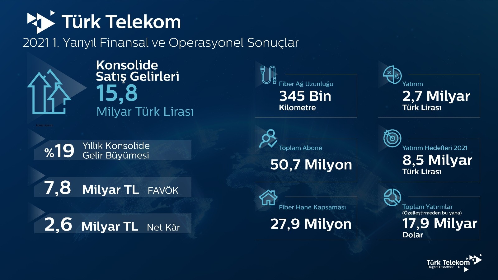 Türk Telekom, 2021’in ilk yarı finansal ve operasyonel sonuçlarını açıkladı