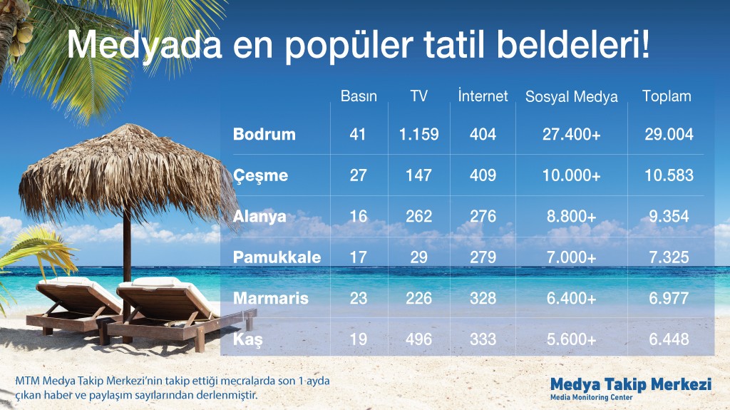 Tatil için Türkler Bodrum’u, yabancılar ise Fethiye’yi tercih ediyor